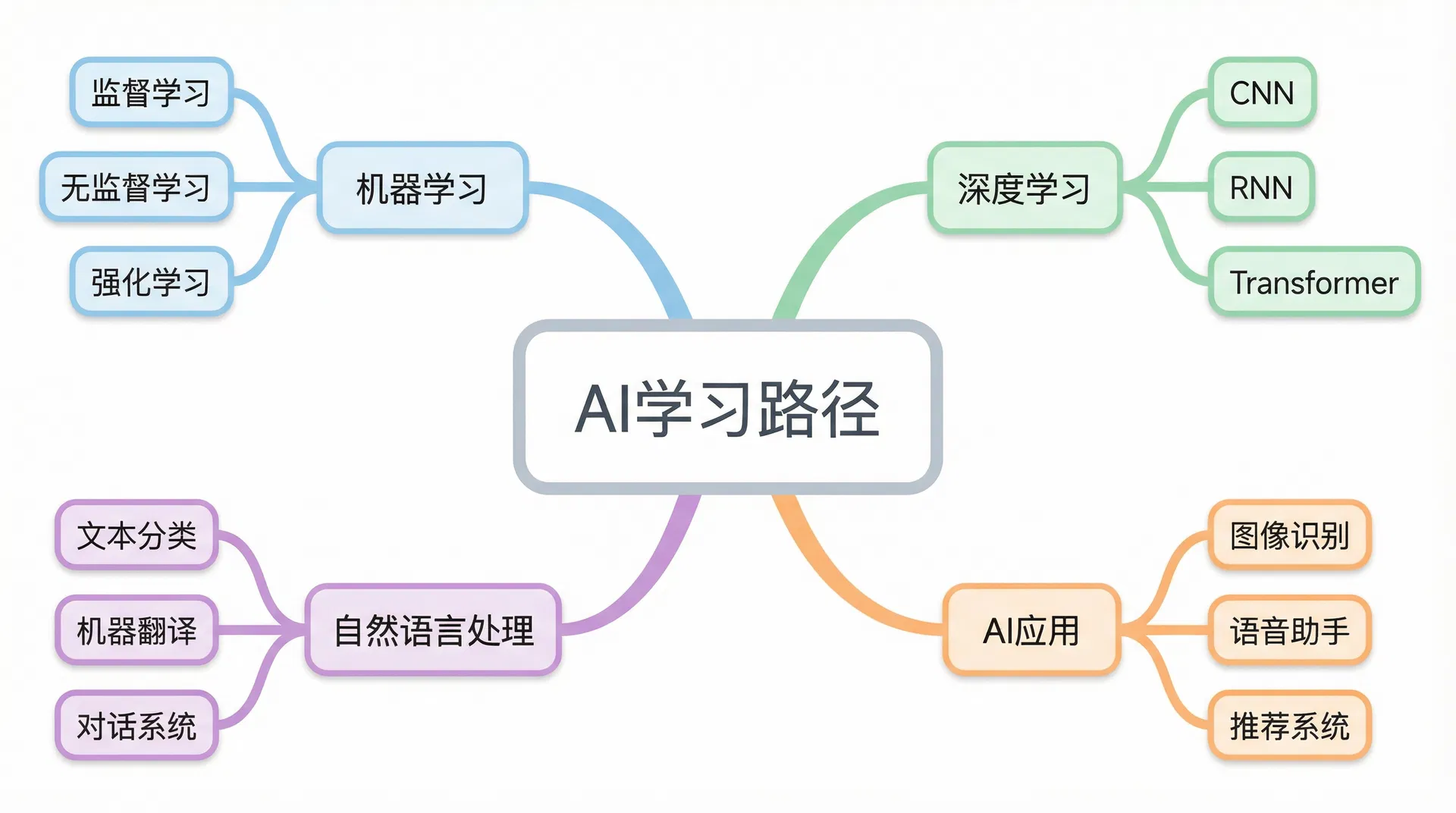 AI学习路径 - 思维导图