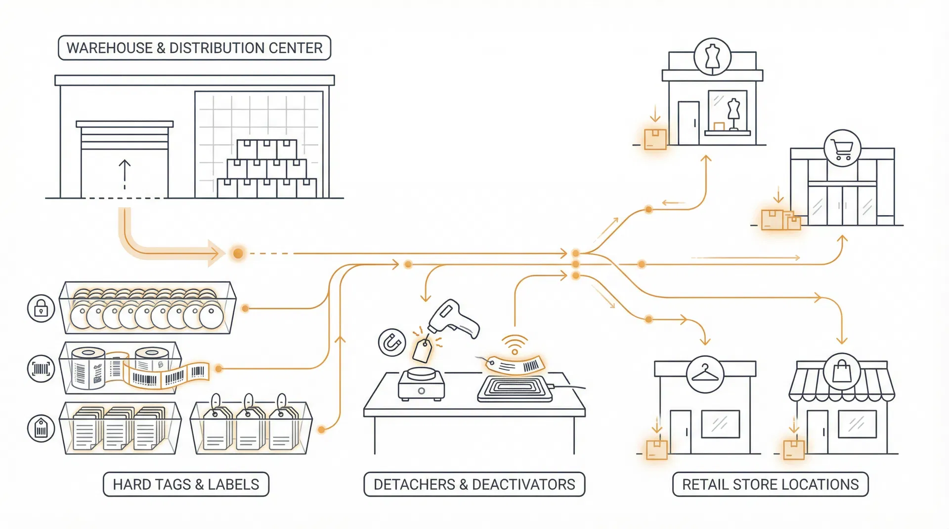 Supply chain and consumables distribution illustration
