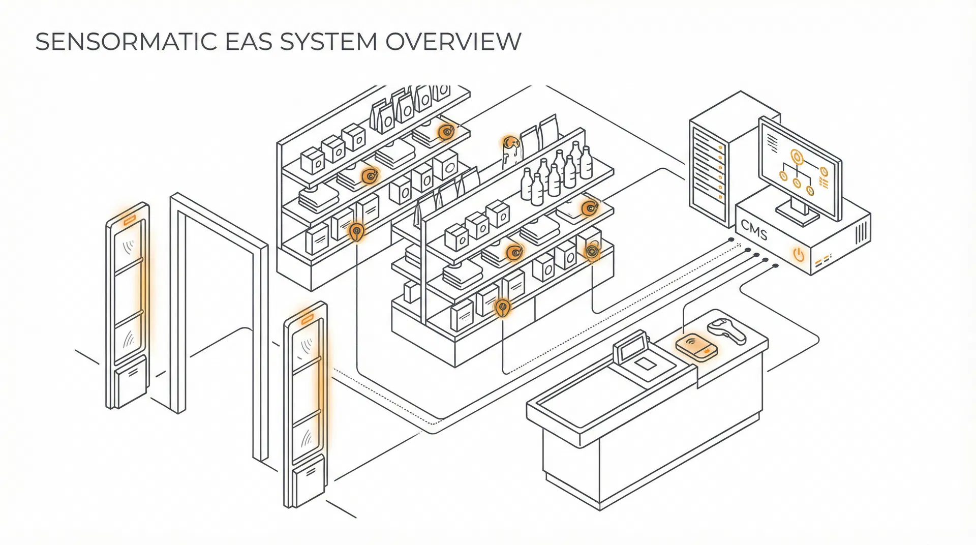 Sensormatic EAS system overview illustration
