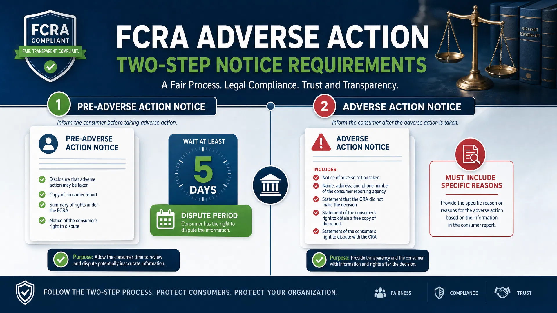 The FCRA Adverse Action Two-Step: Why One Notice Is Not Enough (And What It's Costing You)