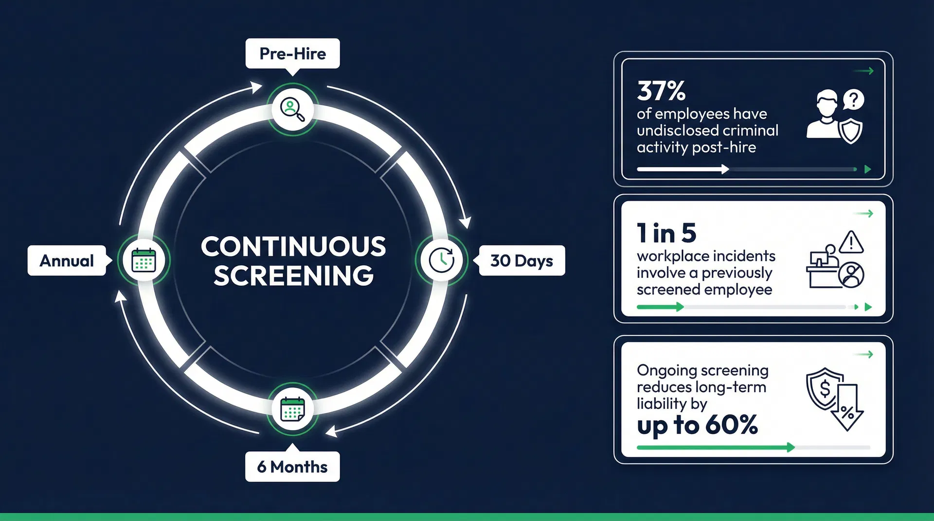 Why Ongoing Employee Screening Will Change the Way You Manage Long-Term Risk