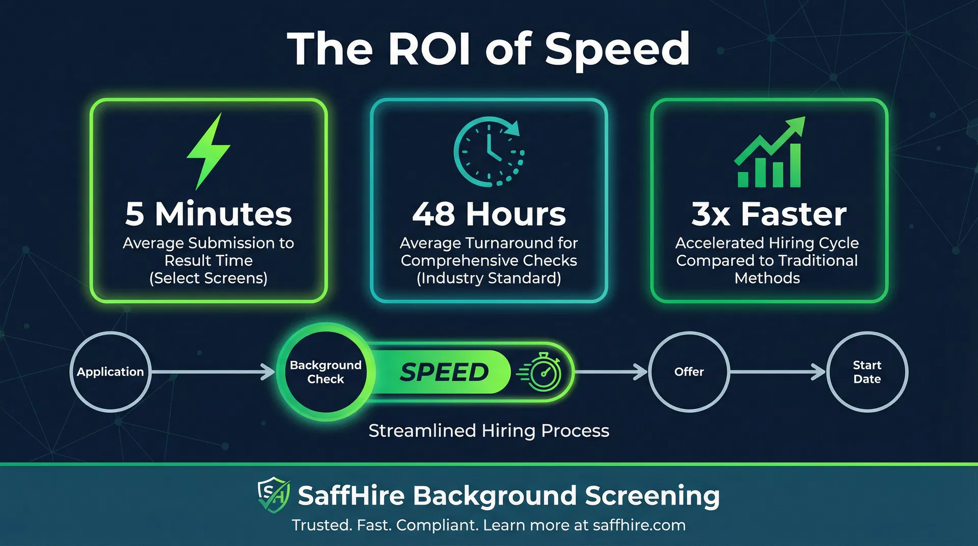 The ROI of Speed: How 5-Minute Background Checks Slash Your Time-to-Hire