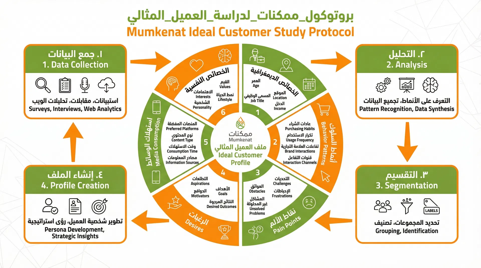 بروتوكول دراسة العميل المثالي
