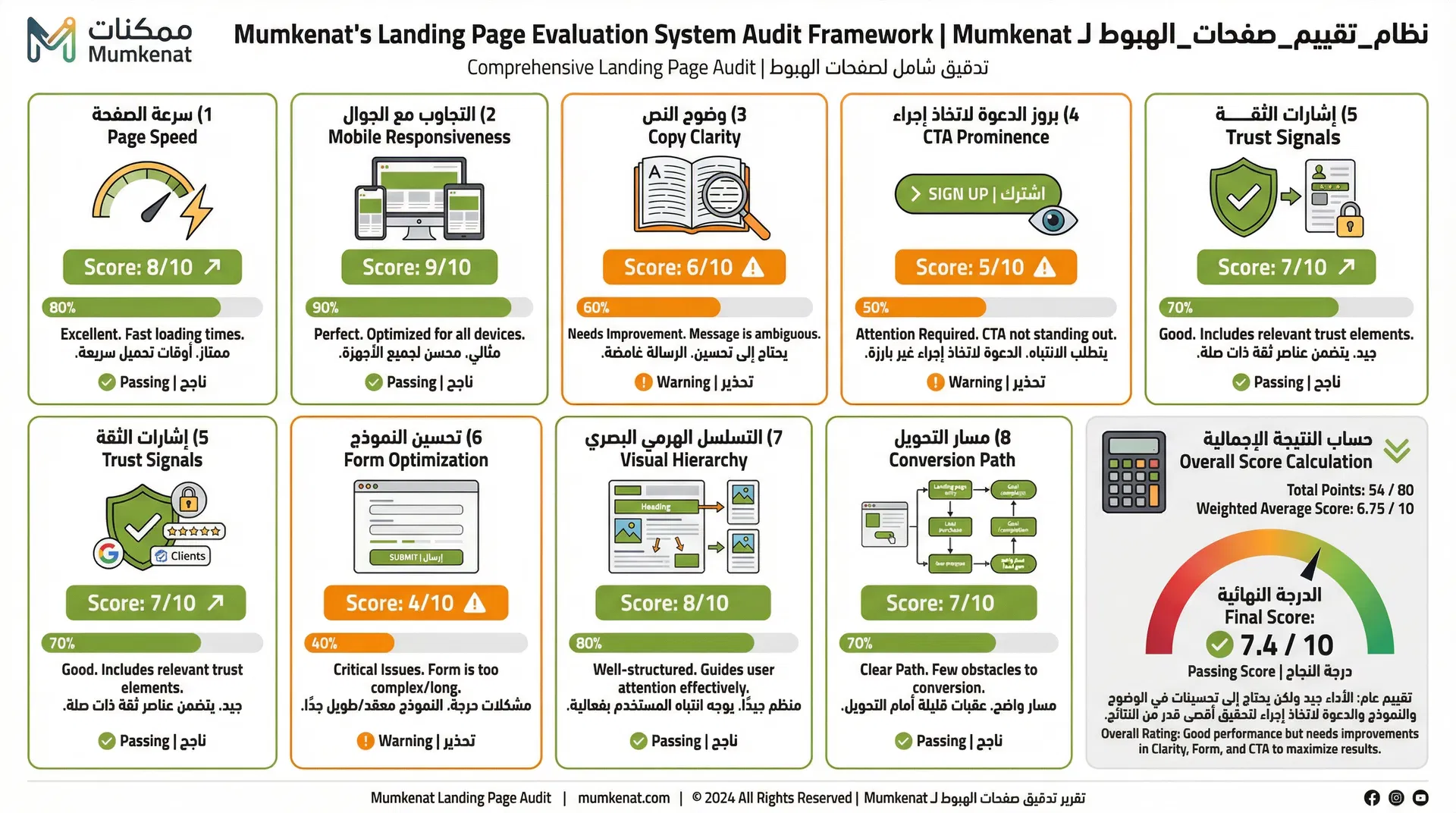 نظام تقييم صفحات الهبوط