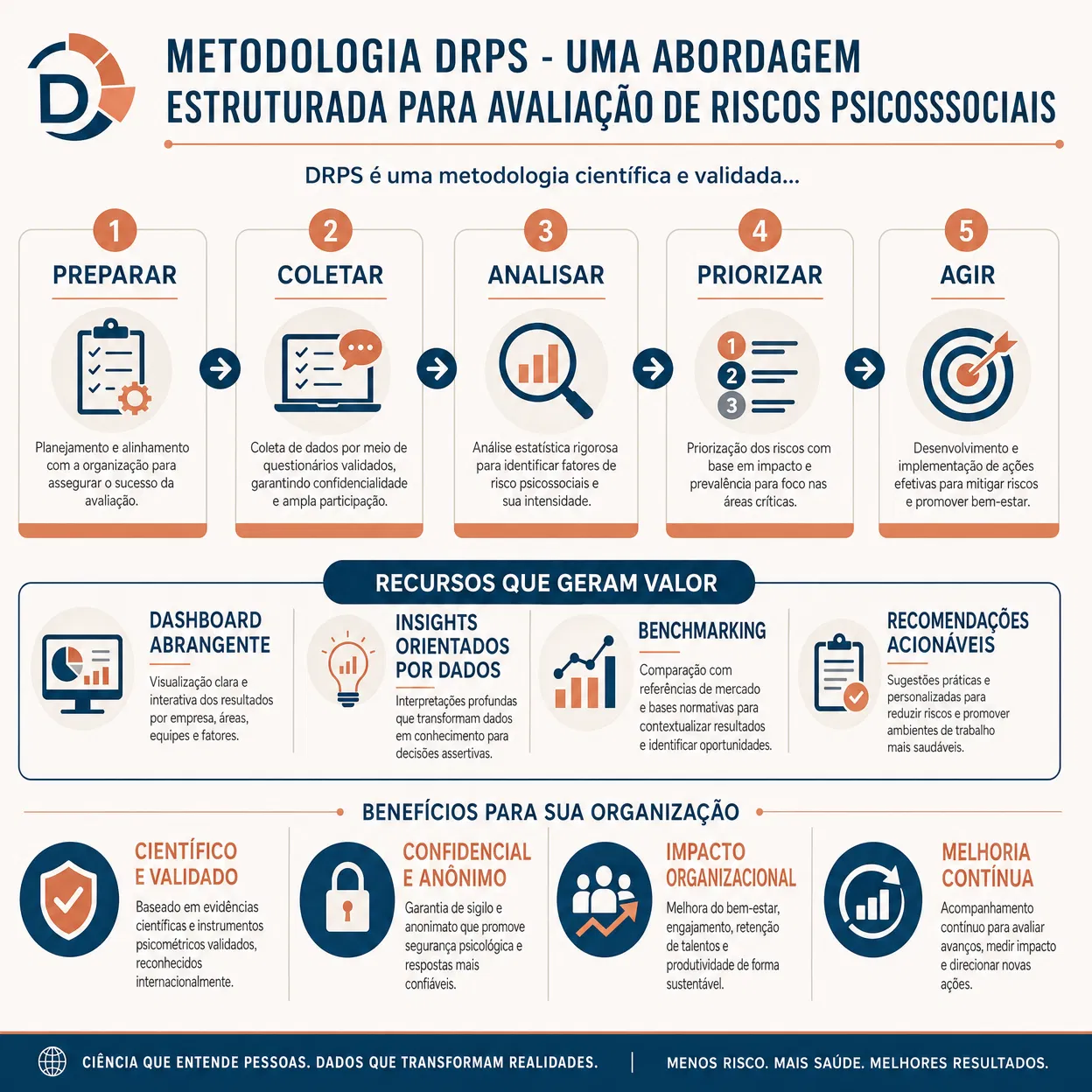Metodologia DRPS