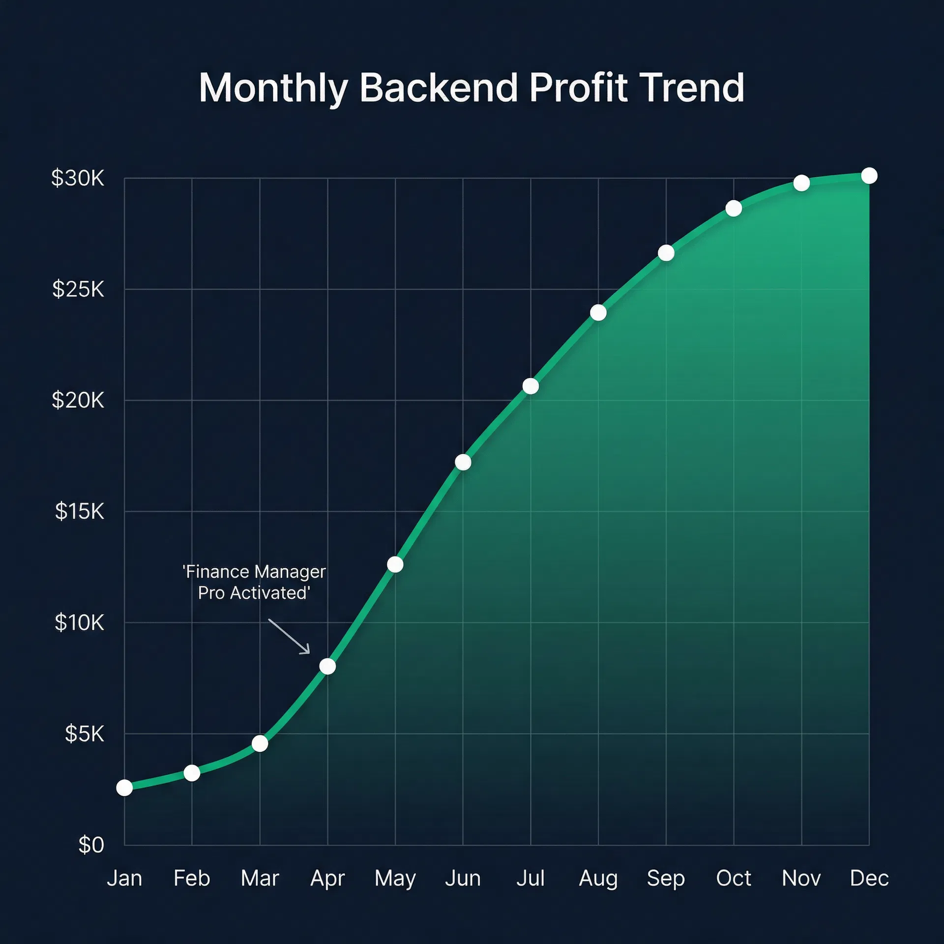 Monthly backend profit trend