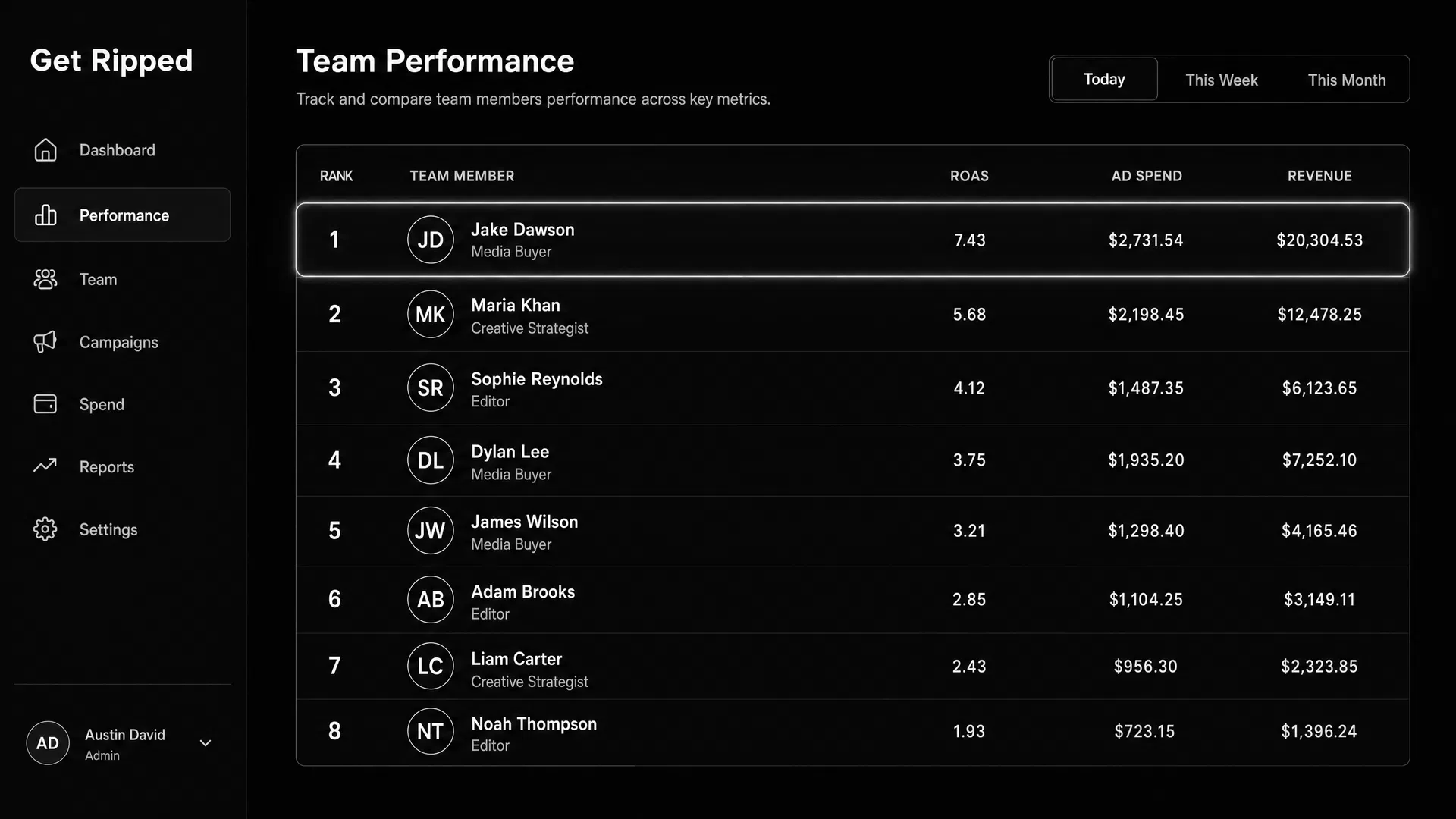 GetRipped Team Performance Leaderboard showing ranked team members