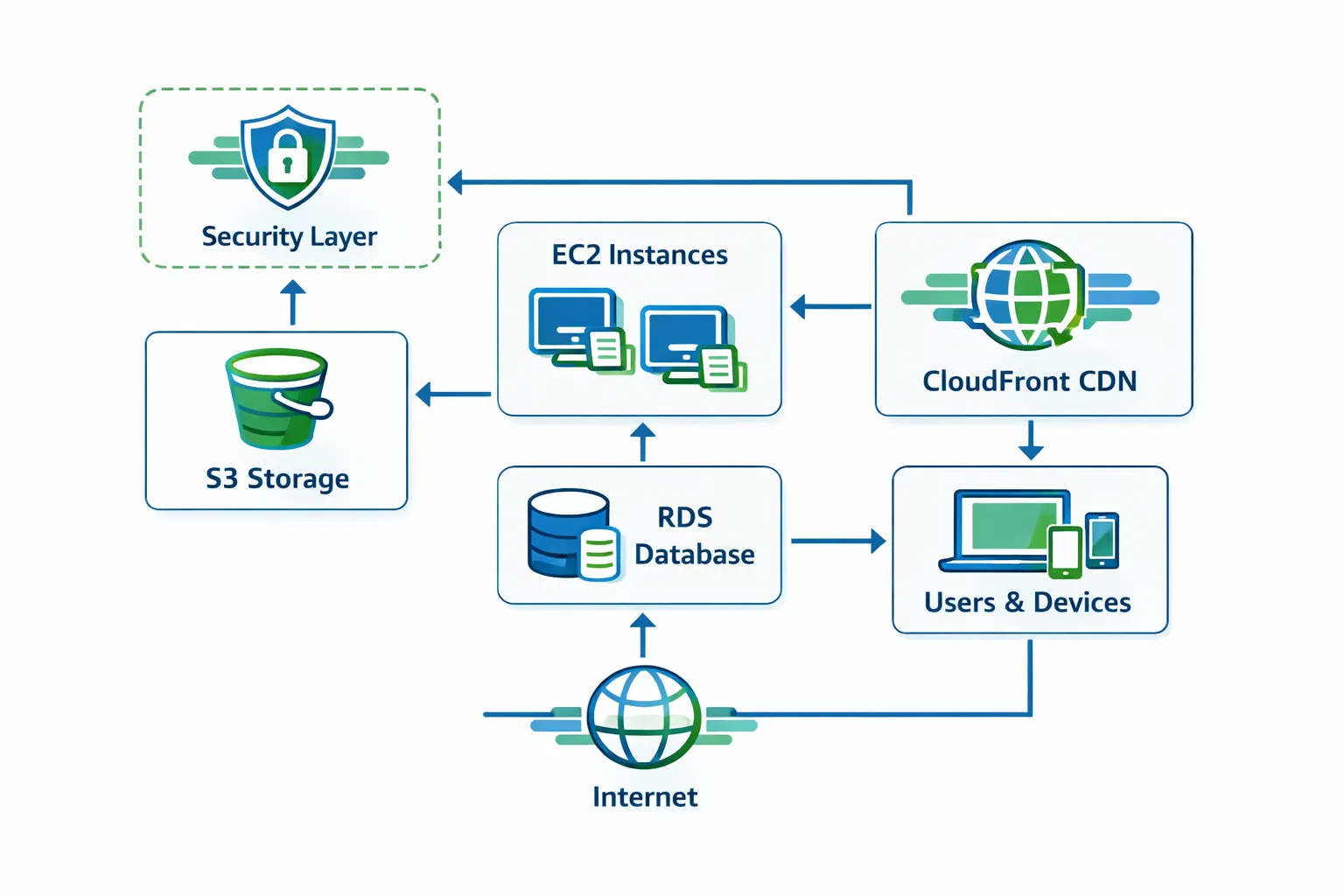 AWS Cloud Infrastructure Diagram showing EC2, RDS, S3, CloudFront, and Security layers