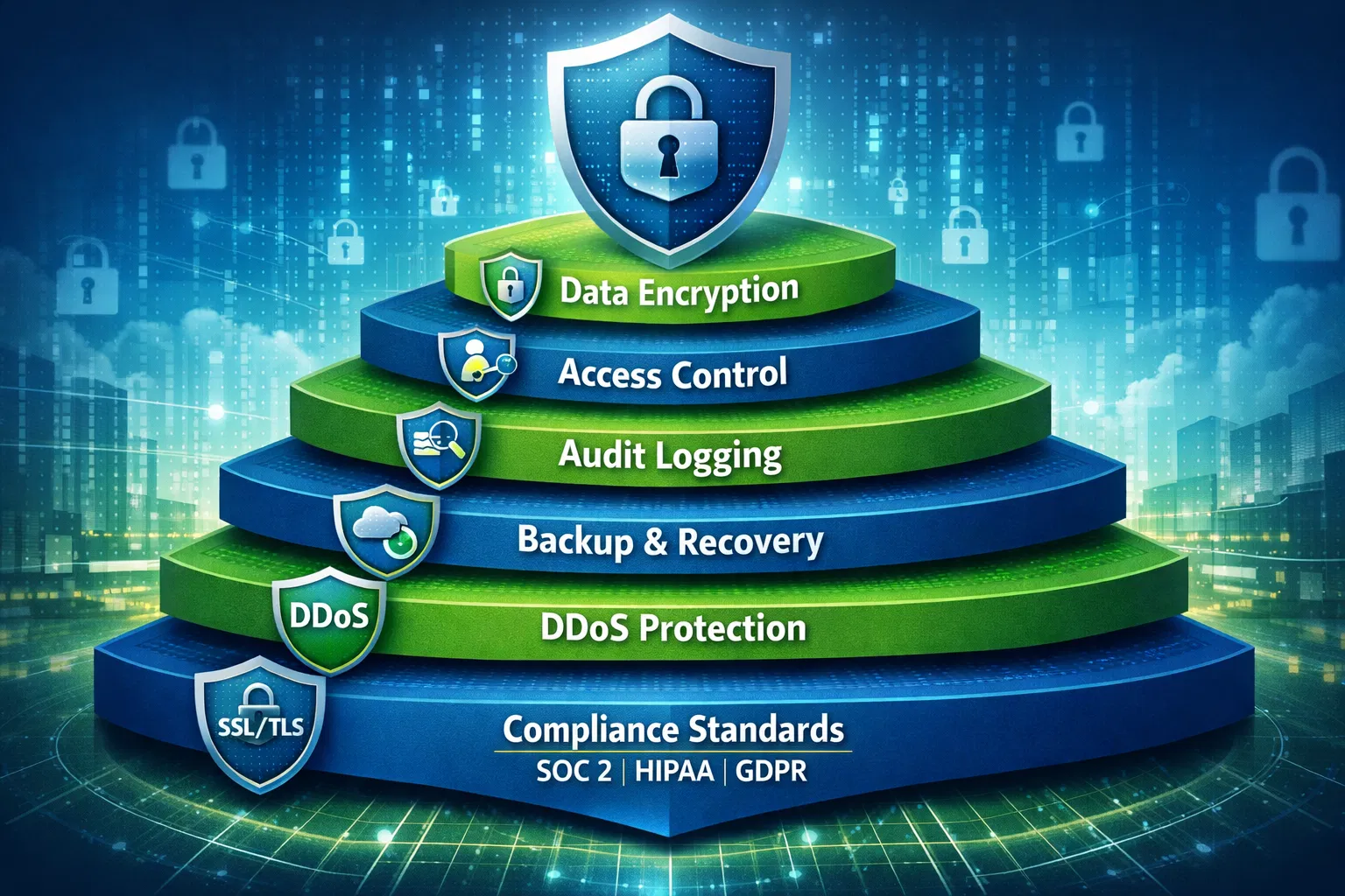 Security and Compliance Infographic showing 7 layers: SSL/TLS, DDoS Protection, Backup & Recovery, Audit Logging, Access Control, Data Encryption, and Compliance Standards