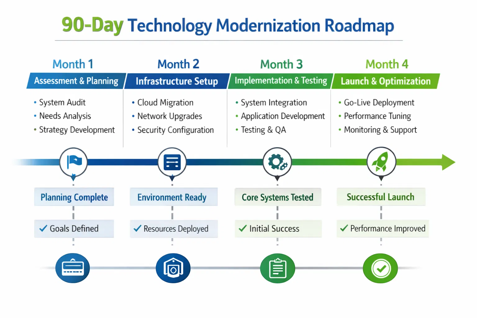 90-Day Technology Modernization Roadmap showing 4 phases: Assessment, Infrastructure Setup, Implementation, and Launch