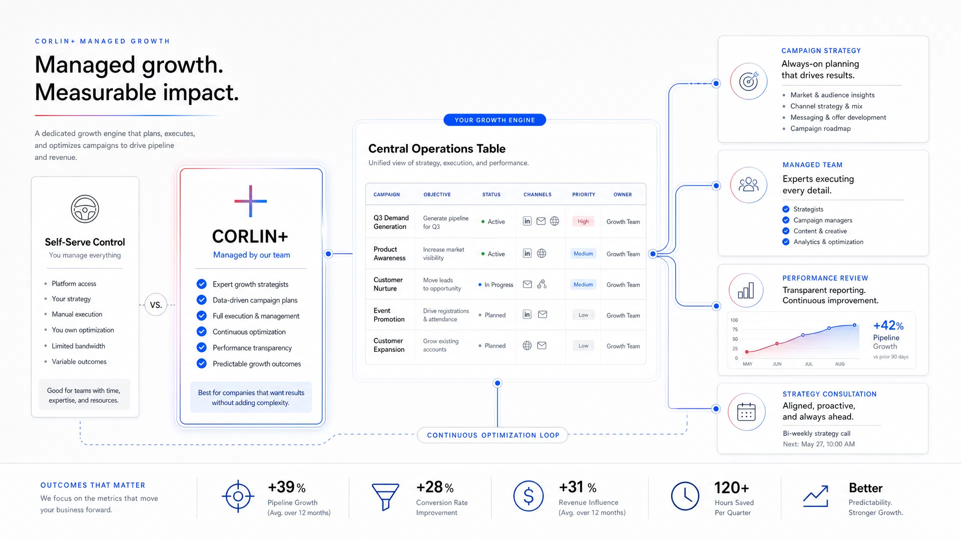 CORLIN+ managed growth operating model