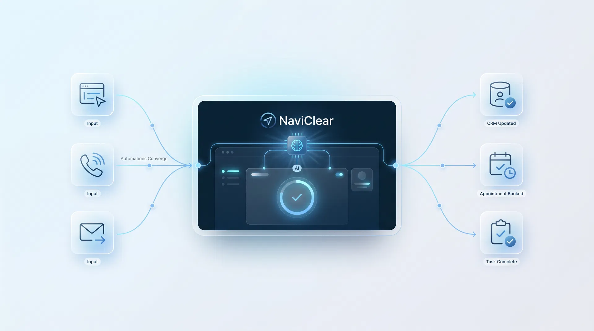 Unified automation dashboard showing inputs flowing into AI and business outcomes