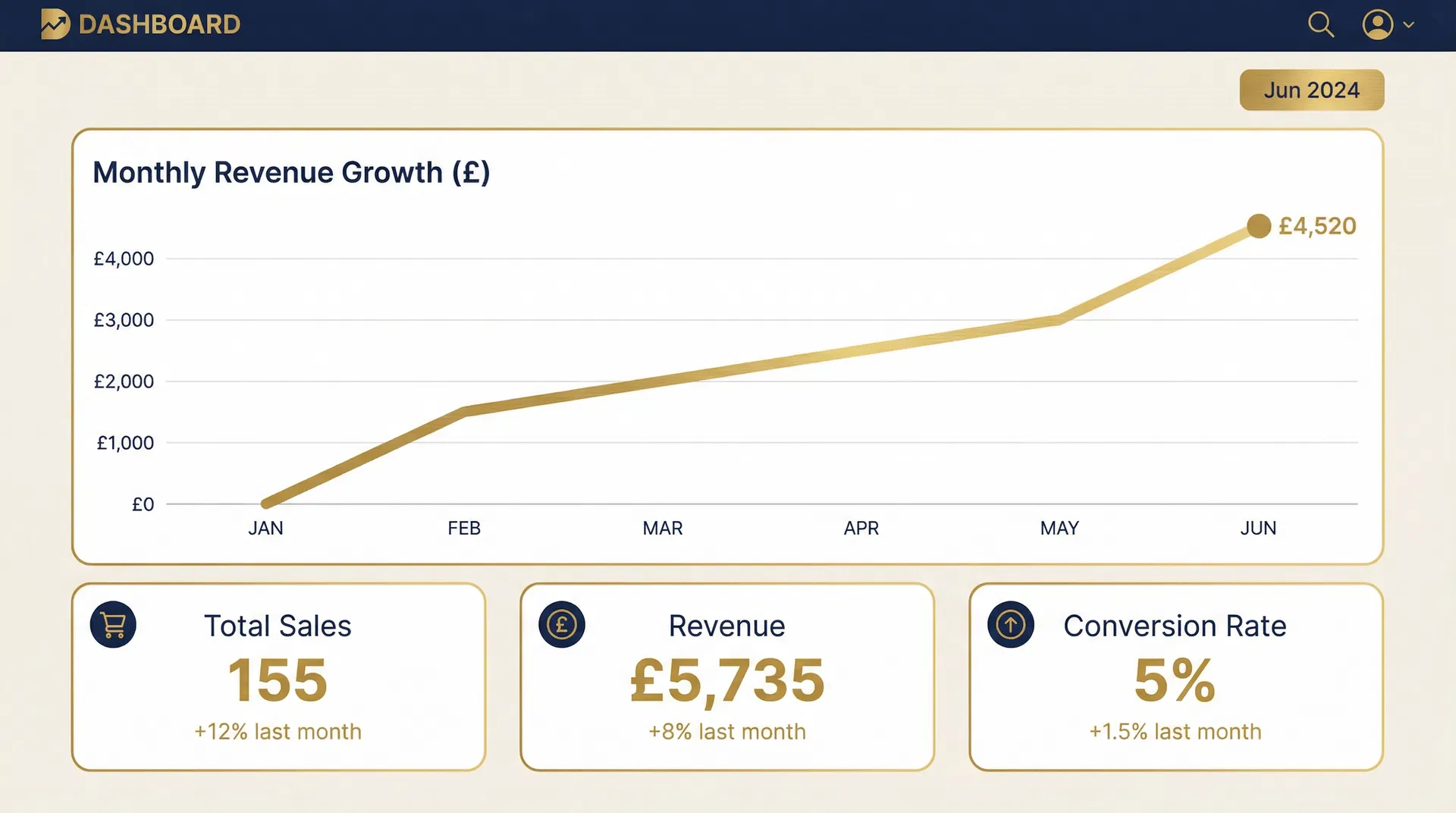 Revenue growth dashboard showing side hustle earnings