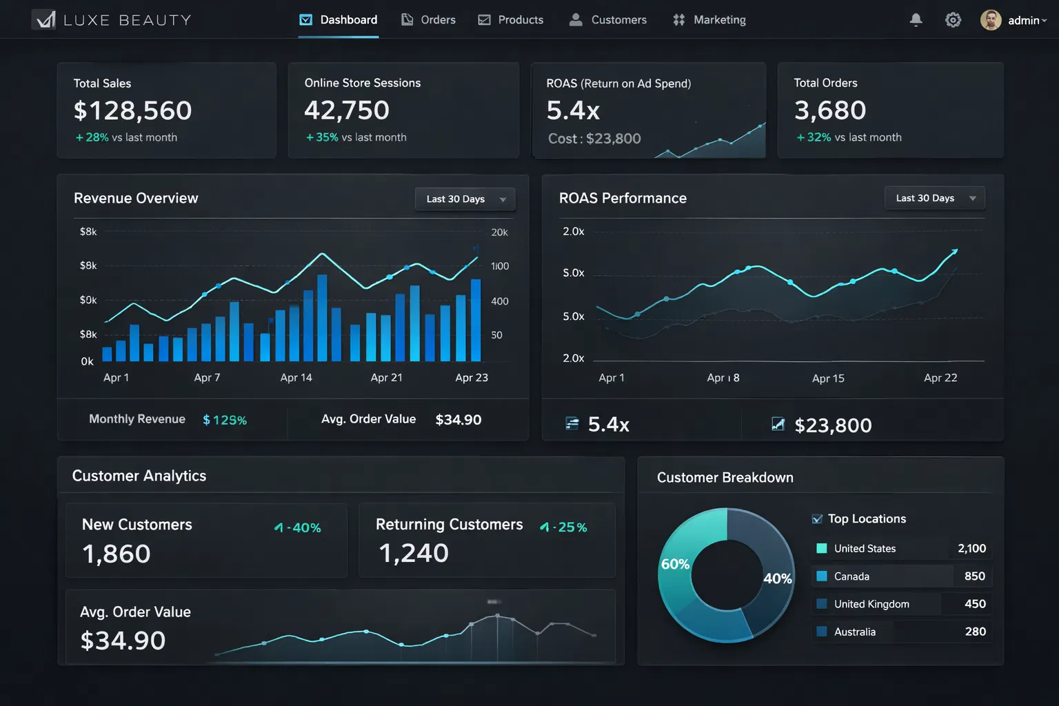 Cosmetics Brand Growth