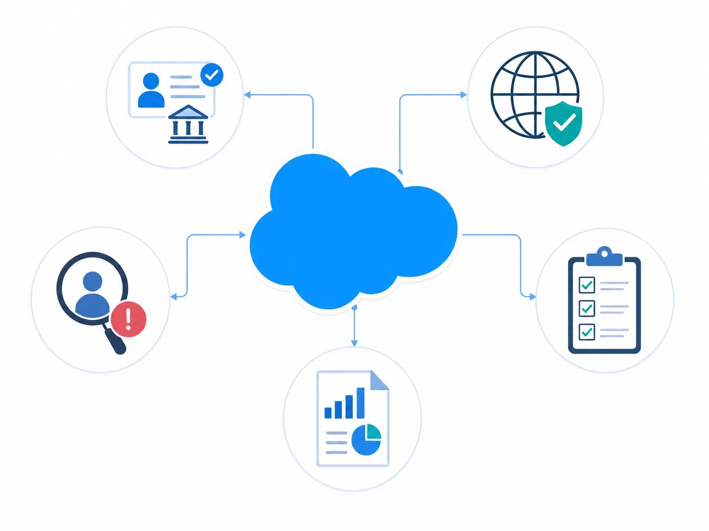 Passport AML architecture — Salesforce native