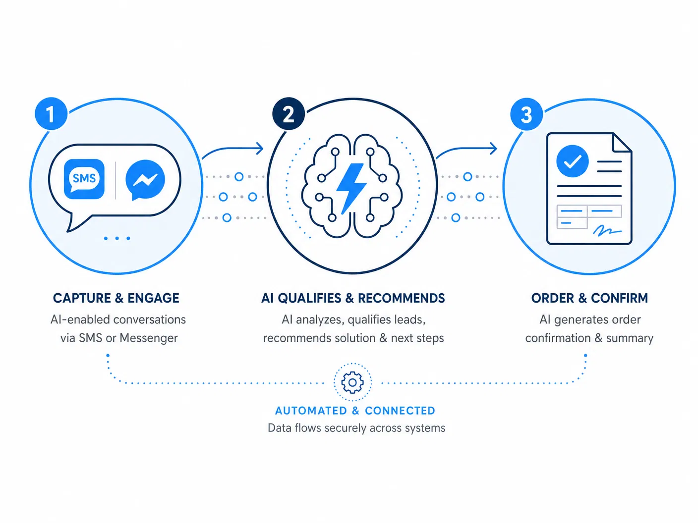 How the AI sales flow works