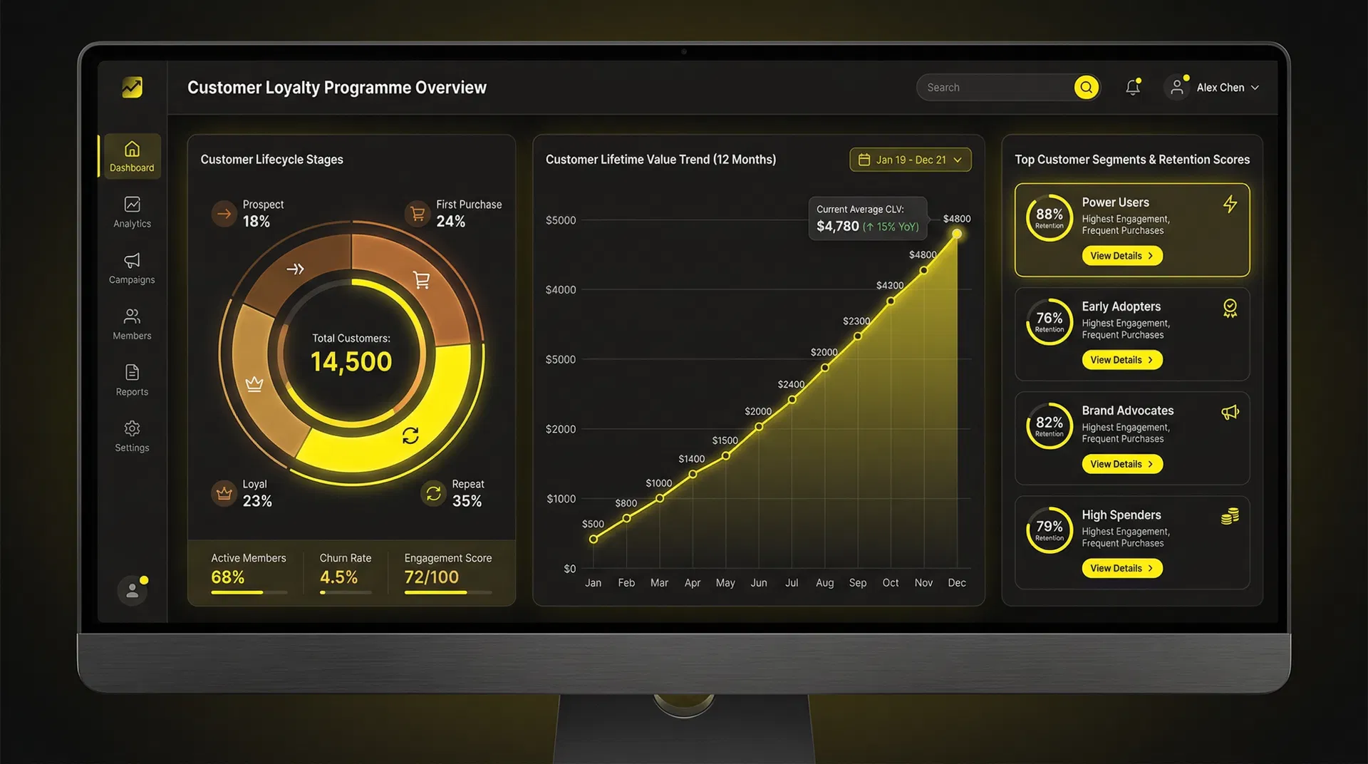 Customer loyalty programme dashboard showing lifecycle stages and CLV trends