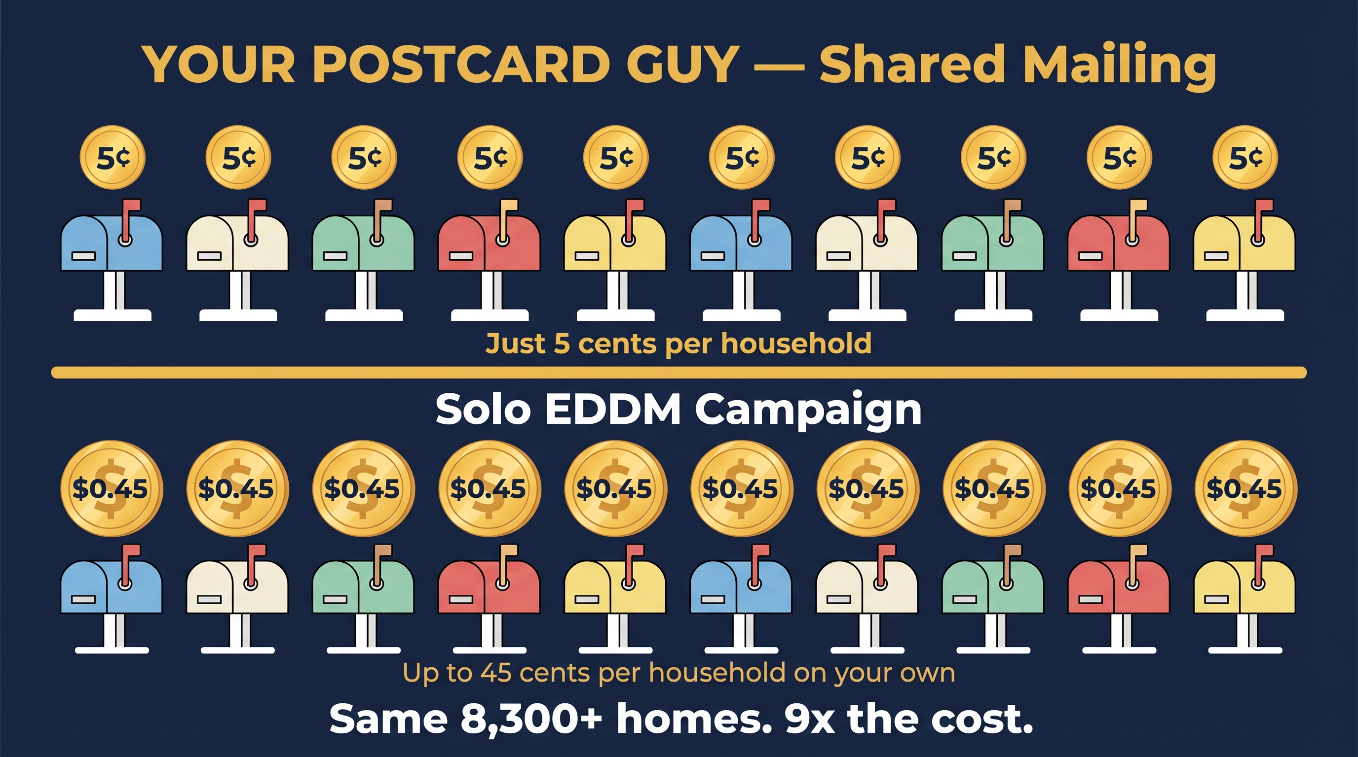 Comparison: Your Postcard Guy 5 cents per household vs Solo EDDM 45 cents per household