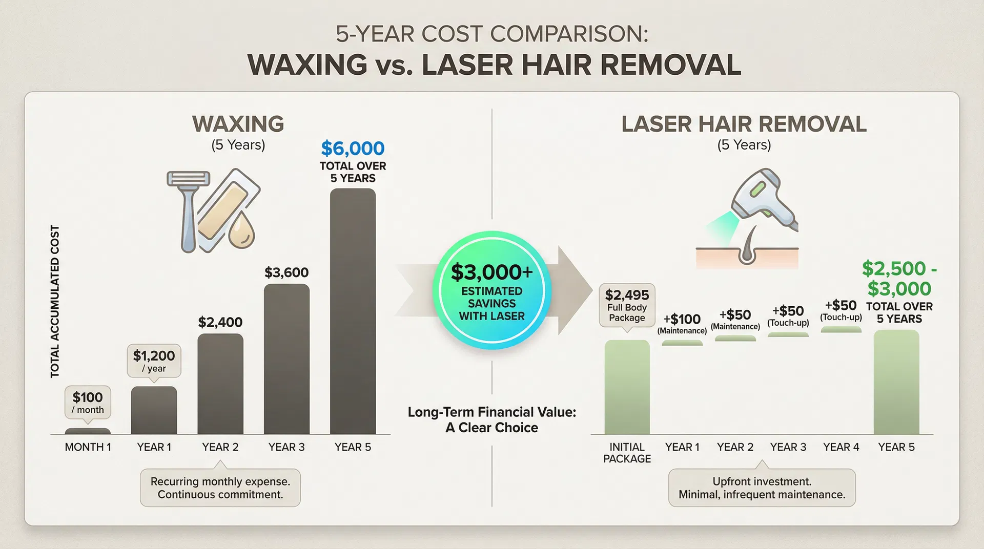 Cost comparison infographic showing 5-year waxing costs versus laser hair removal savings