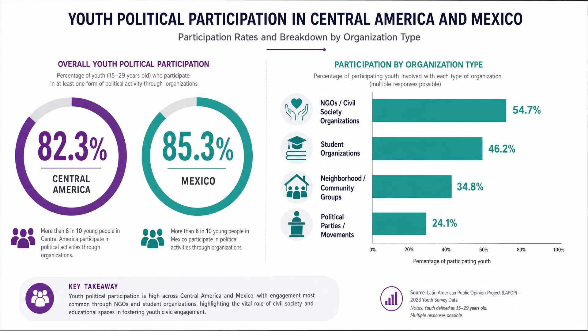 Participación Política de Juventudes