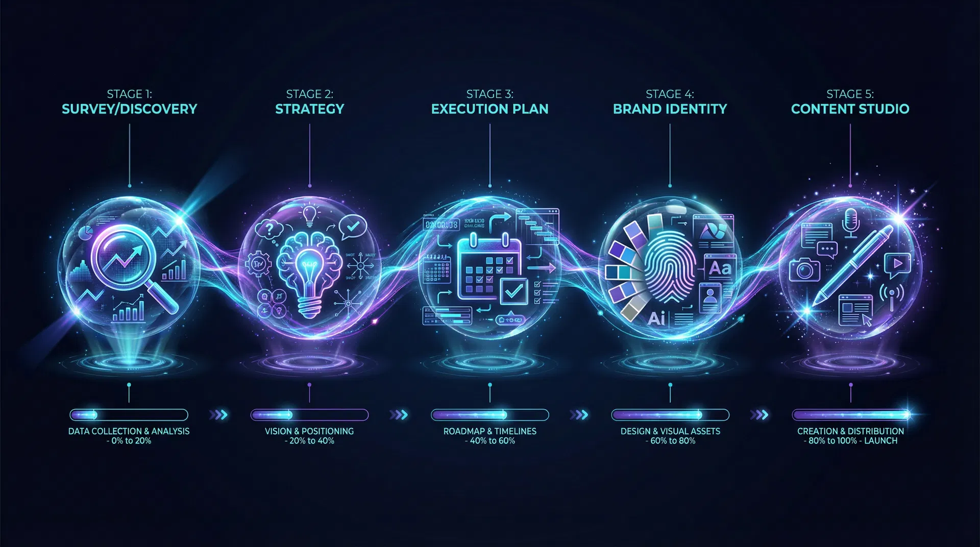 5-Stage Transformation Journey