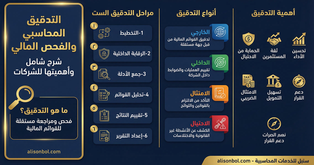 دليل التدقيق المحاسبي والفحص المالي