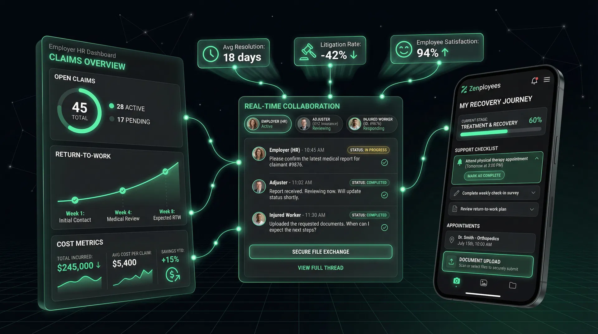 ZenClaims employer dashboard showing HR overview, real-time coordination, and Zenployees mobile app