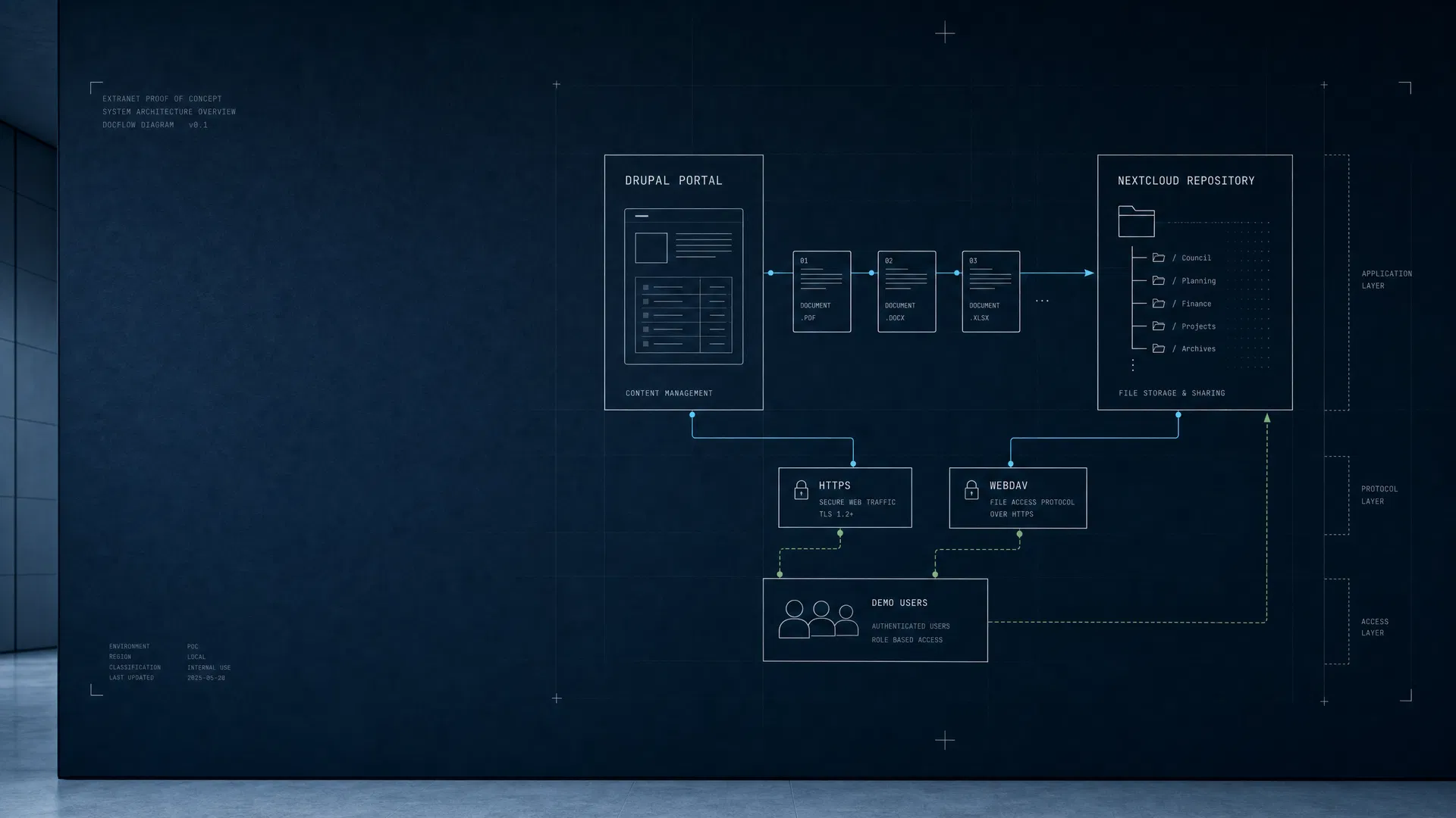 Architecture wall showing Drupal, WebDAV, and Nextcloud repository flow