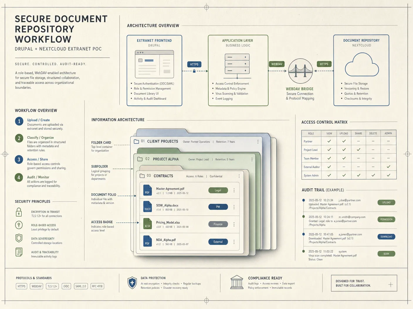Secure document repository workflow illustration