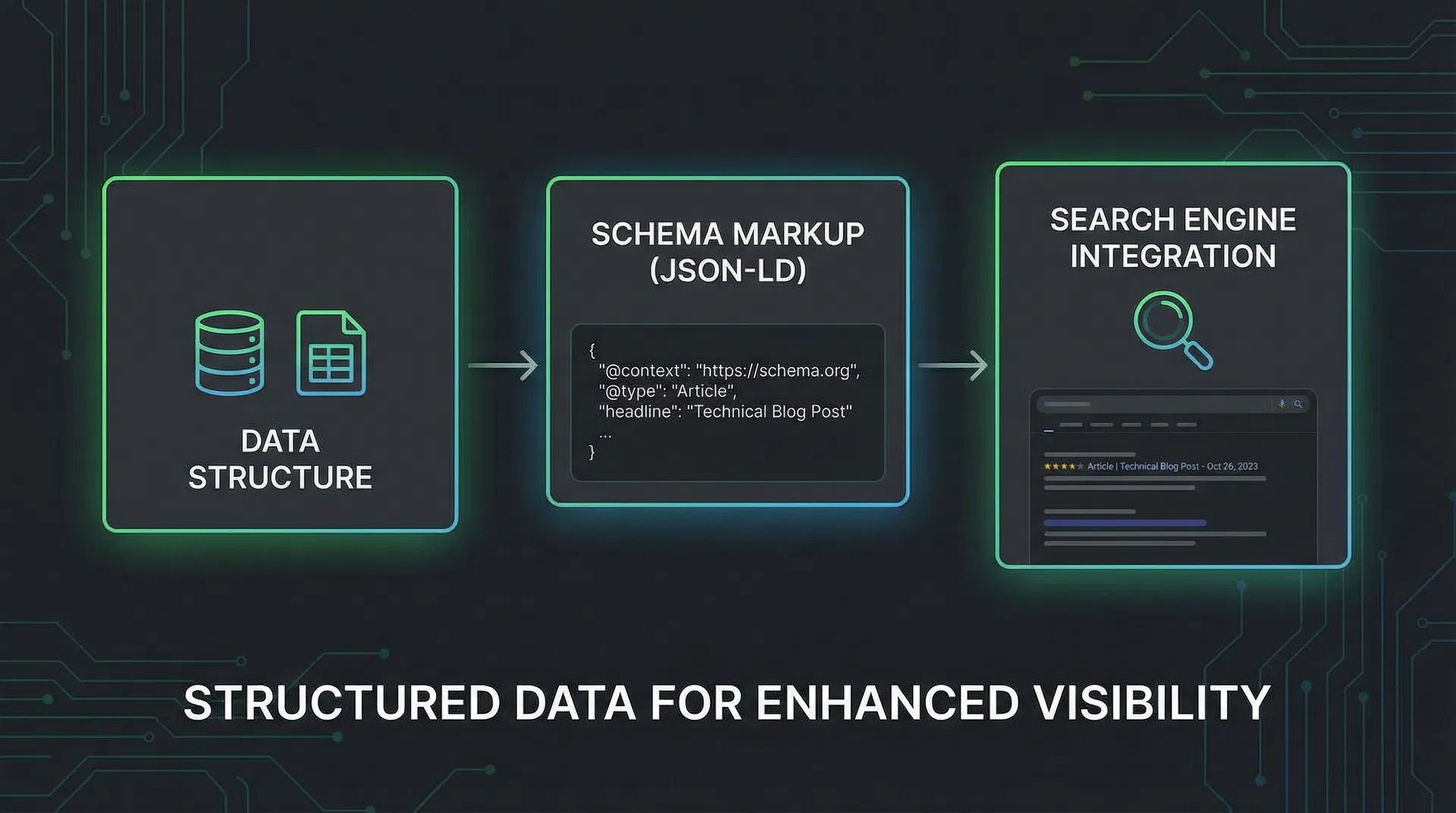 Schema Markup וקידוד מובנה - תרשים טכני עם אלמנטים של JSON וחיבור למנועי חיפוש