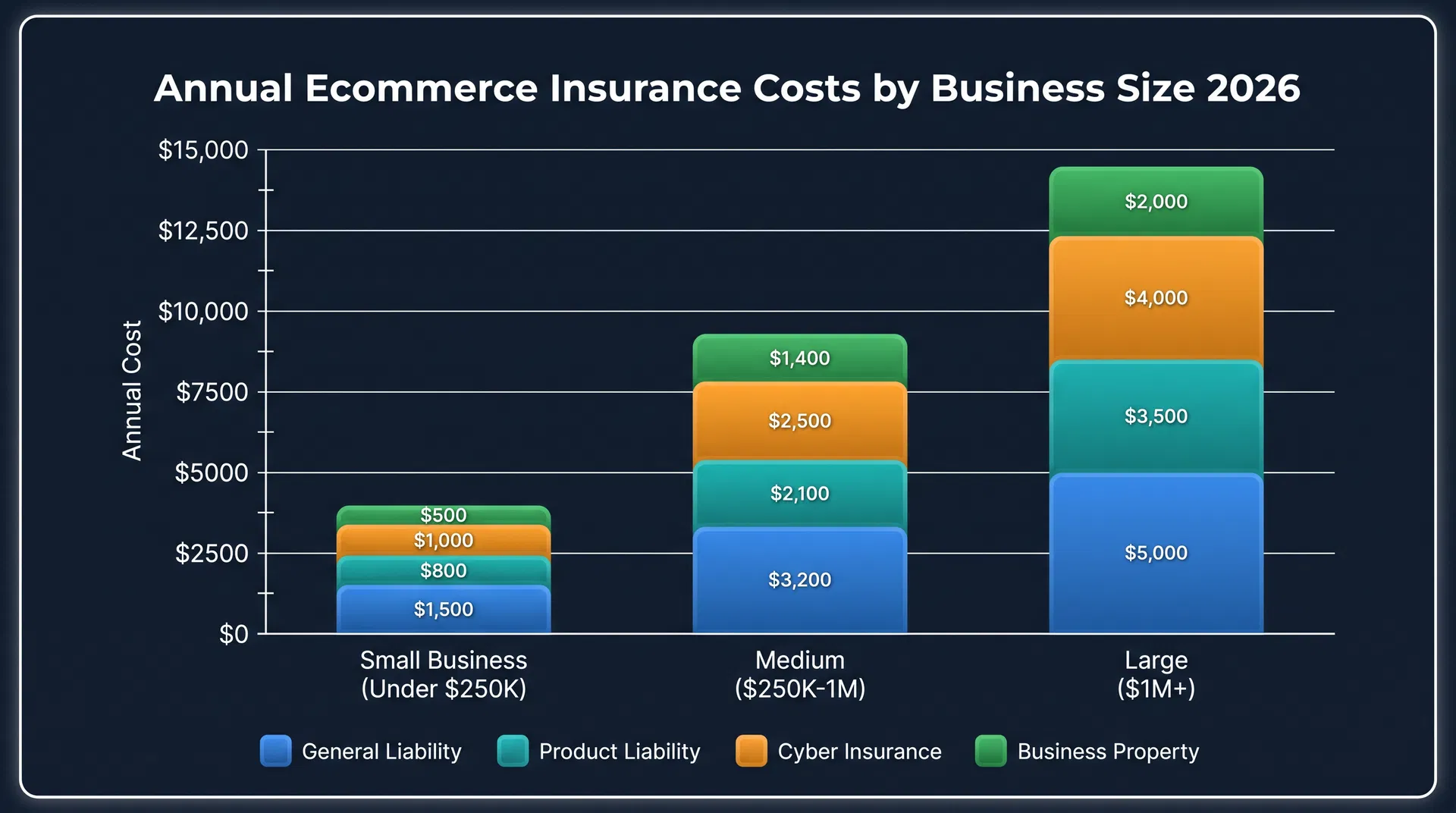 Stacked bar chart showing annual ecommerce insurance costs by business size and coverage type in 2026