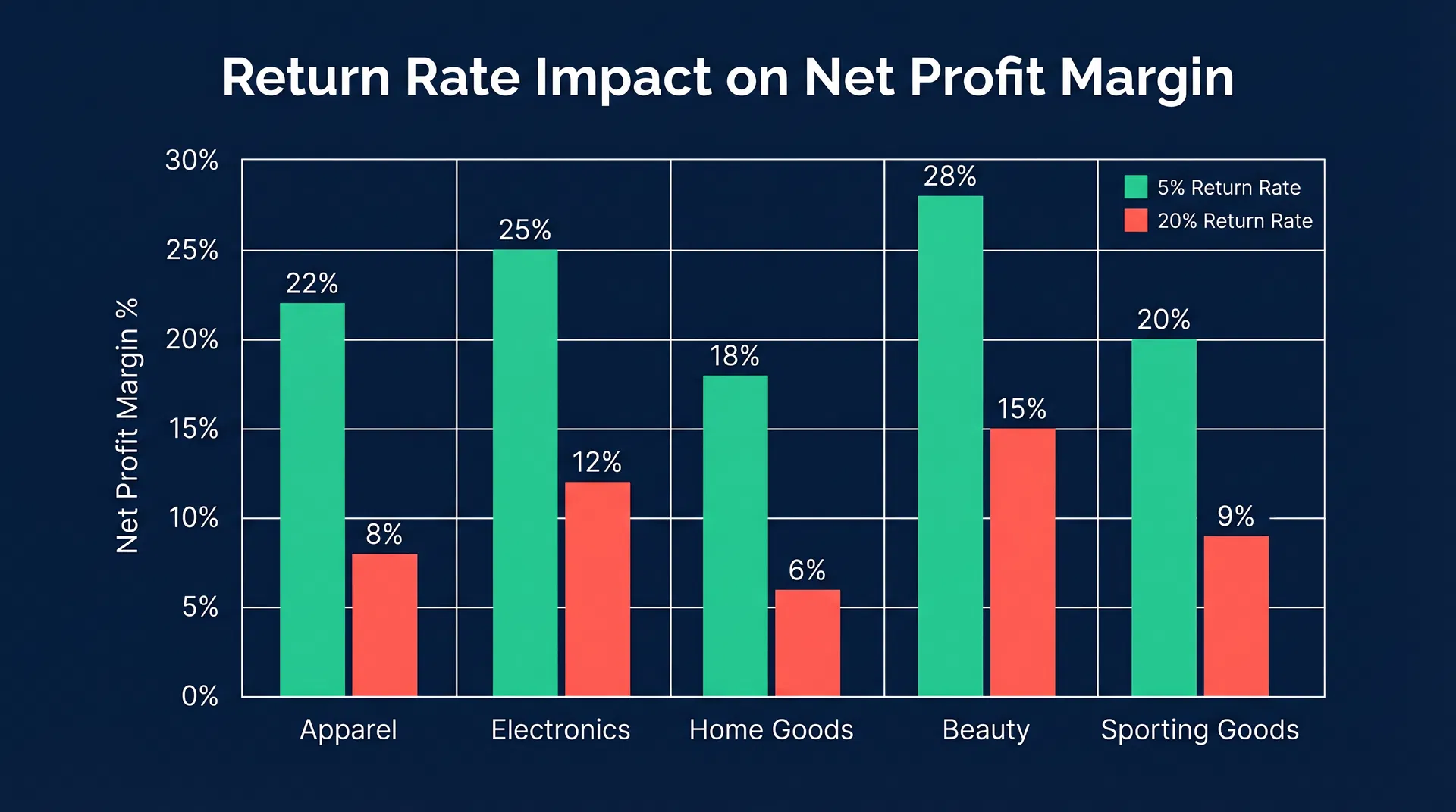 Grouped bar chart showing return rate impact on net profit margin across five product categories