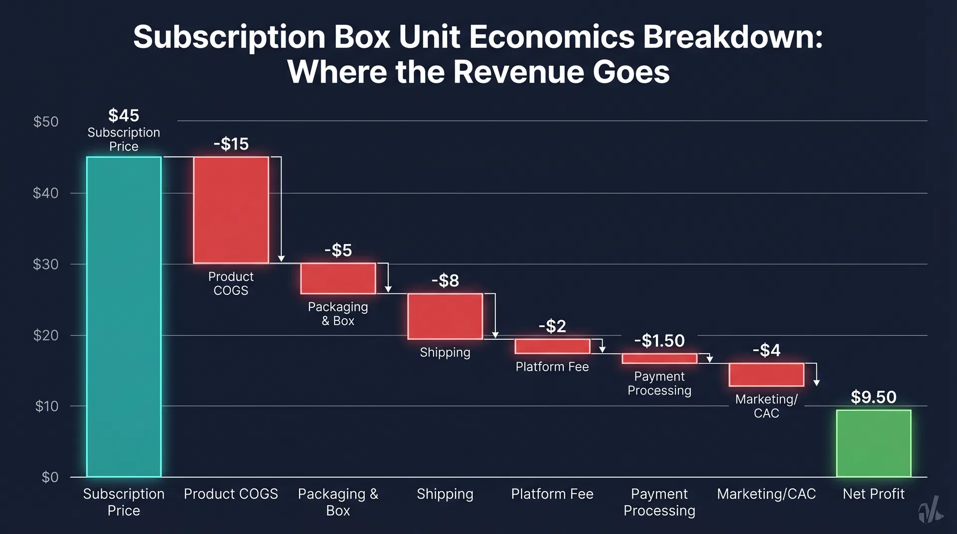 Waterfall chart showing subscription box unit economics breakdown from $45 subscription price to $9.50 net profit