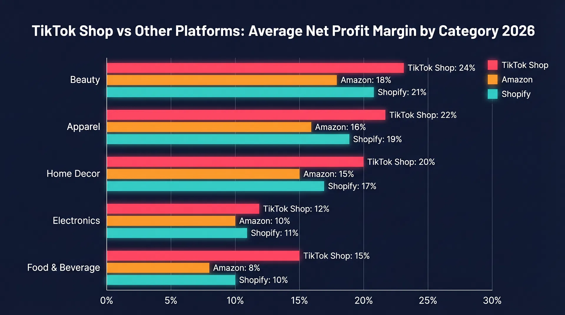Grouped bar chart comparing TikTok Shop vs Amazon vs Shopify net profit margins by category in 2026