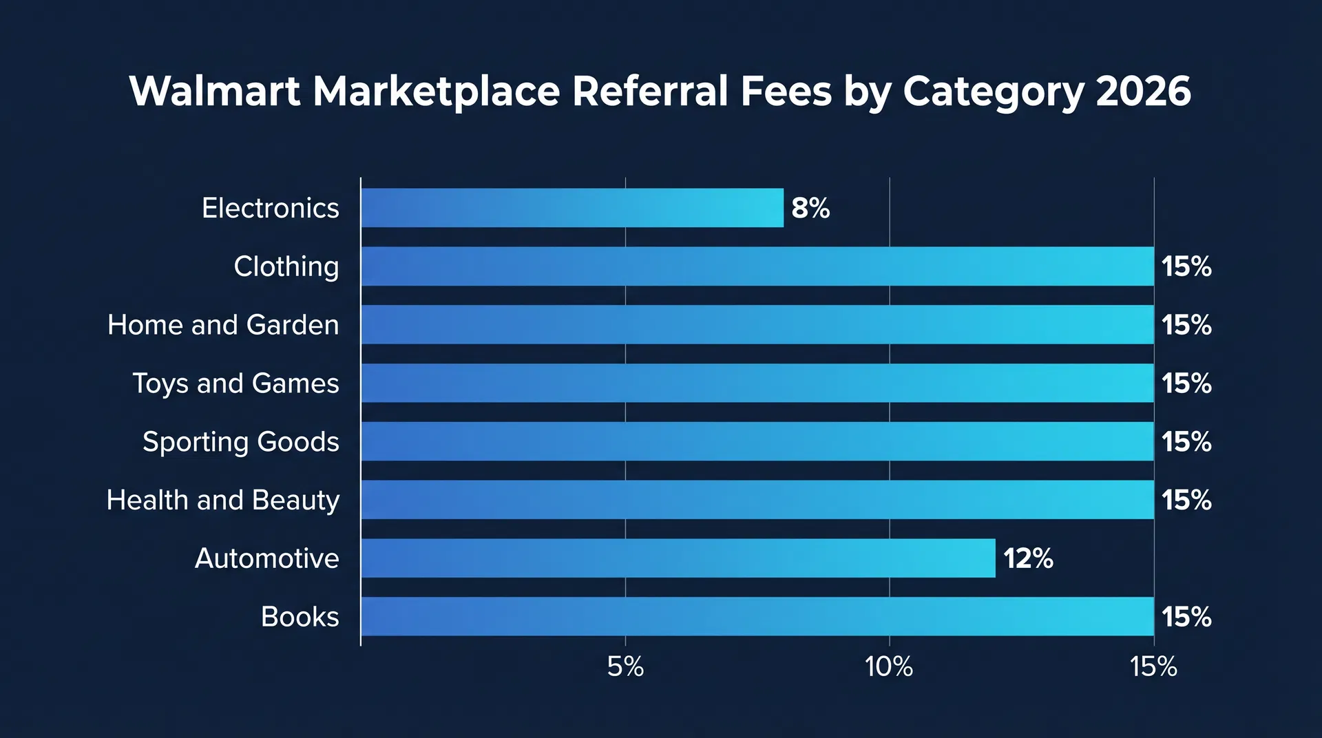 Horizontal bar chart showing Walmart Marketplace referral fees by product category in 2026