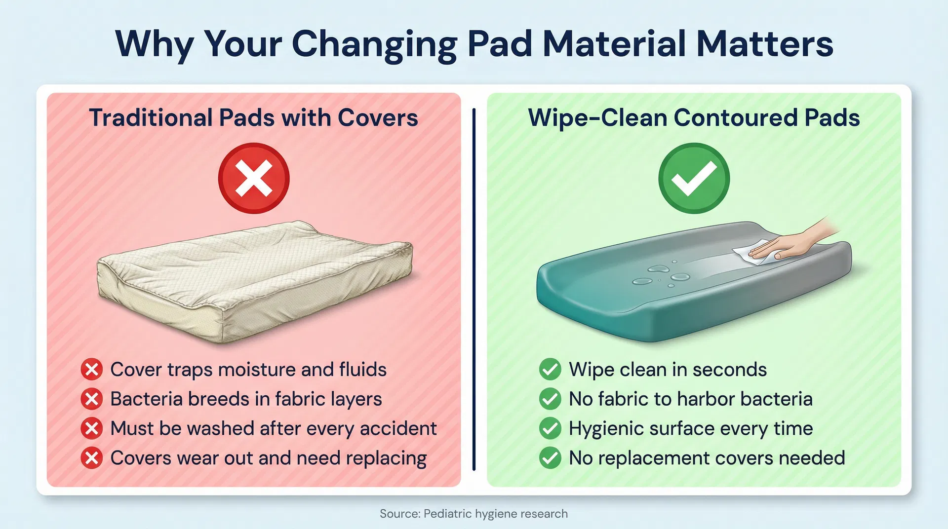 Why changing pad material matters — wipe-clean vs fabric cover comparison