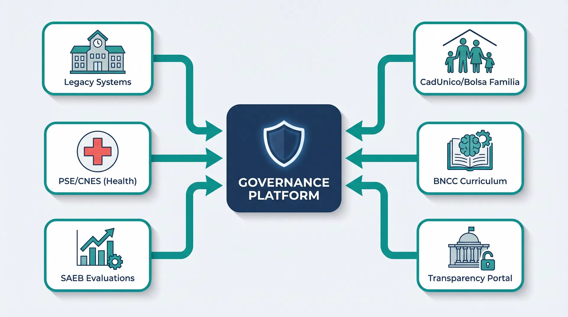 Diagrama de integração da plataforma de governança