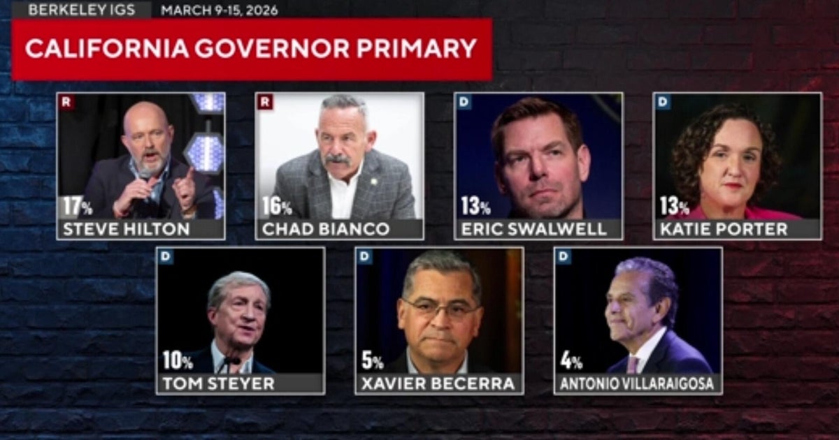 Republicans lead Democrats in crowded California governor primary, poll shows