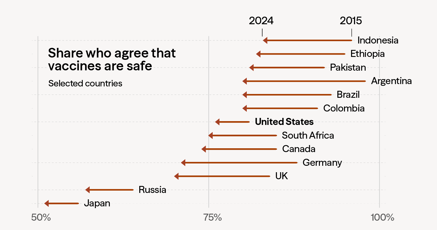 Vaccine Skepticism Has Risen in the U.S.—And in Many Other Countries - Council on Foreign Relations