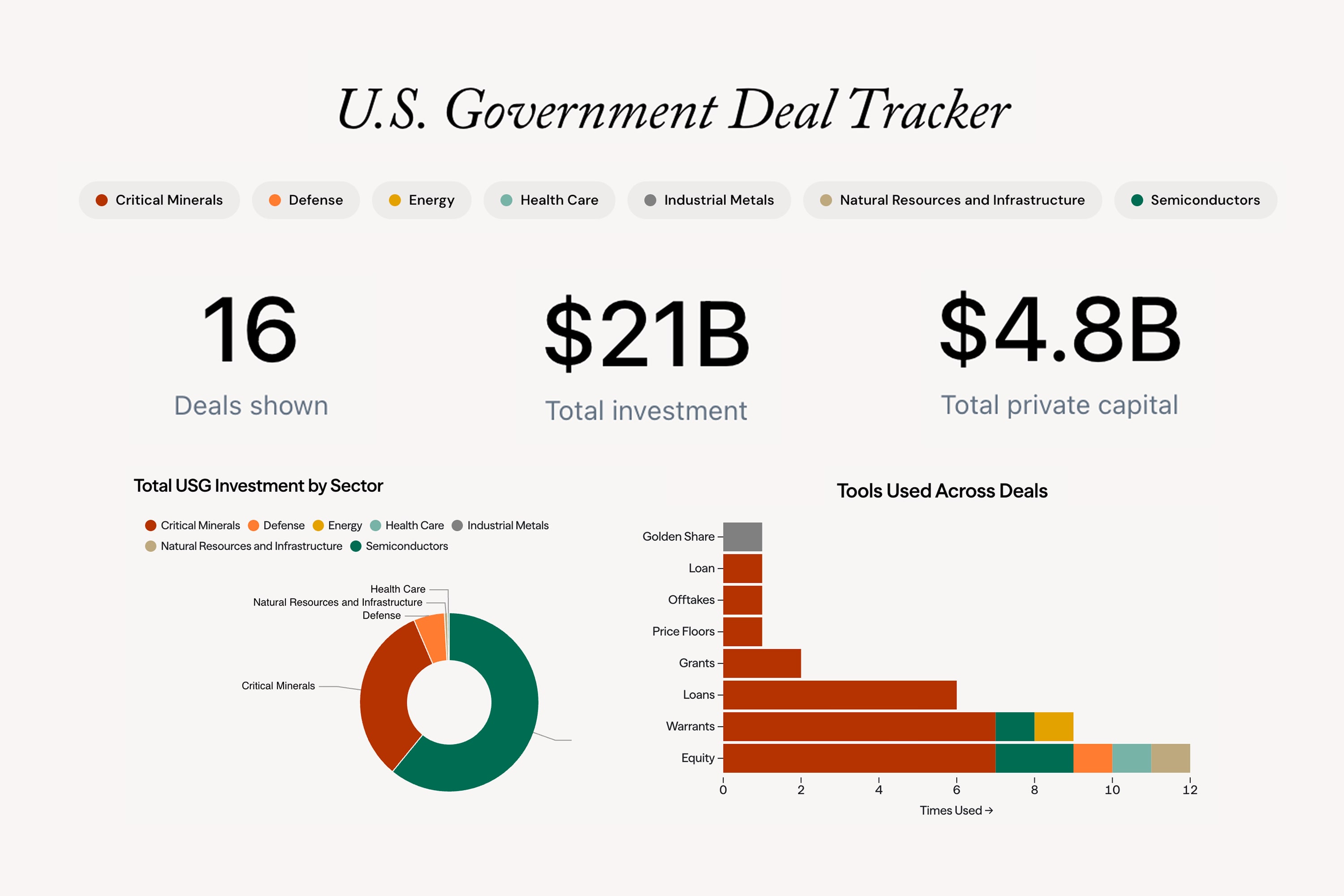 Washington’s Growing Portfolio: Tracking U.S. Government Investments - Council on Foreign Relations
