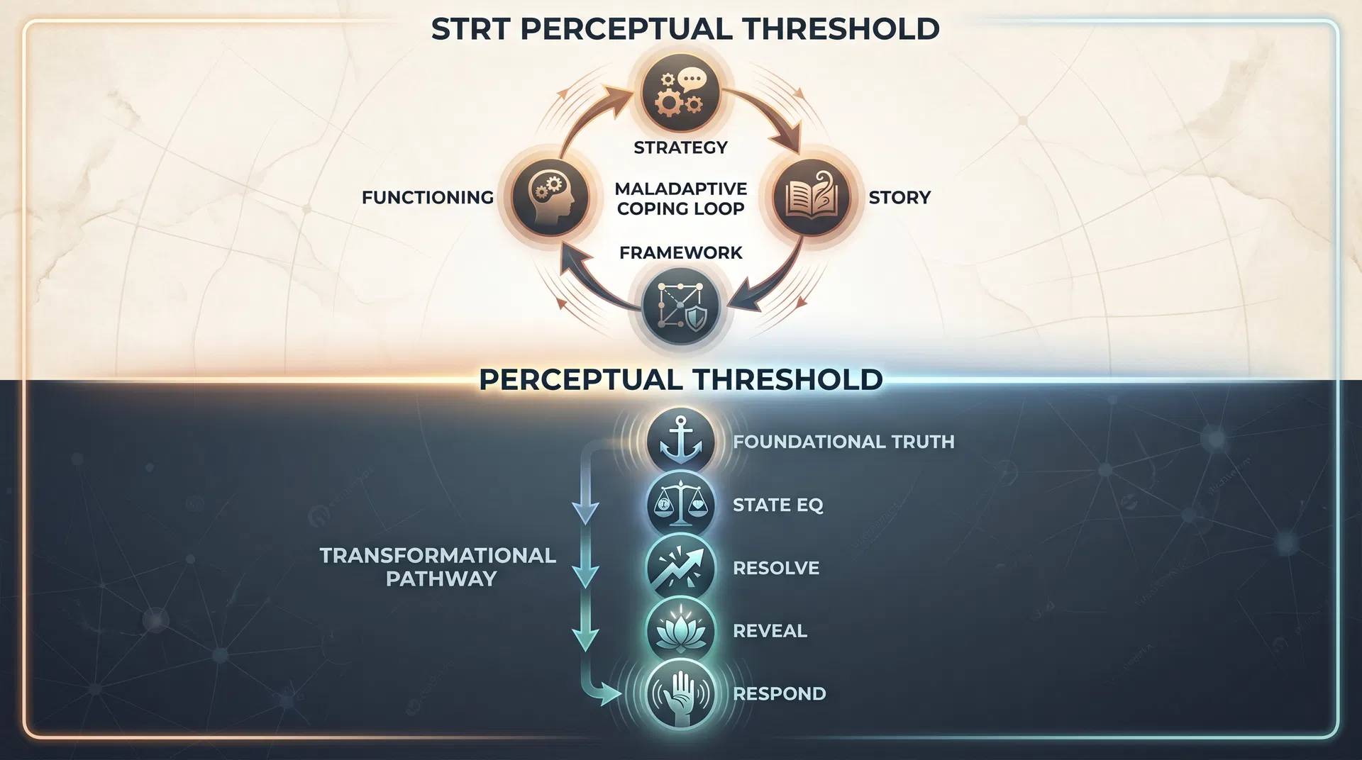 STRT Perceptual Threshold Diagram — Maladaptive Coping Loop above, Transformational Pathway below