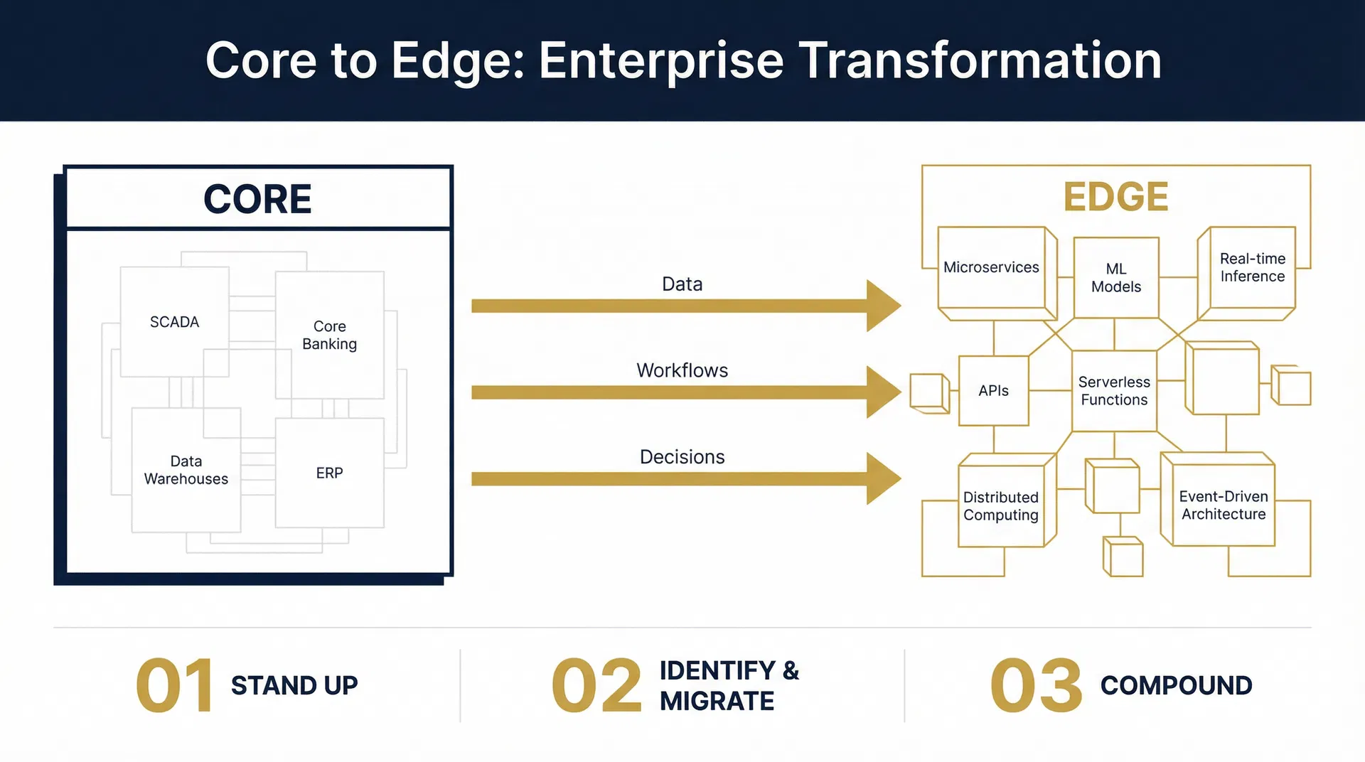 Core to Edge methodology — Data, Workflows, and Decisions migrating from legacy core systems to the AI-native edge