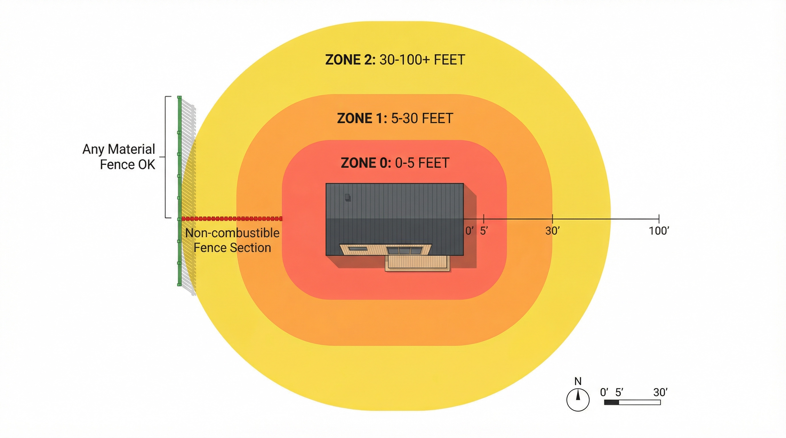 Zone Zero diagram showing 0-5ft, 5-30ft, and 30-100ft defensible space zones around a house
