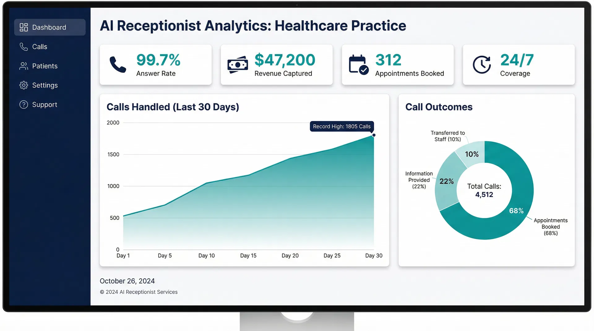 SmartFront AI analytics dashboard showing call metrics, revenue captured, and appointment booking trends