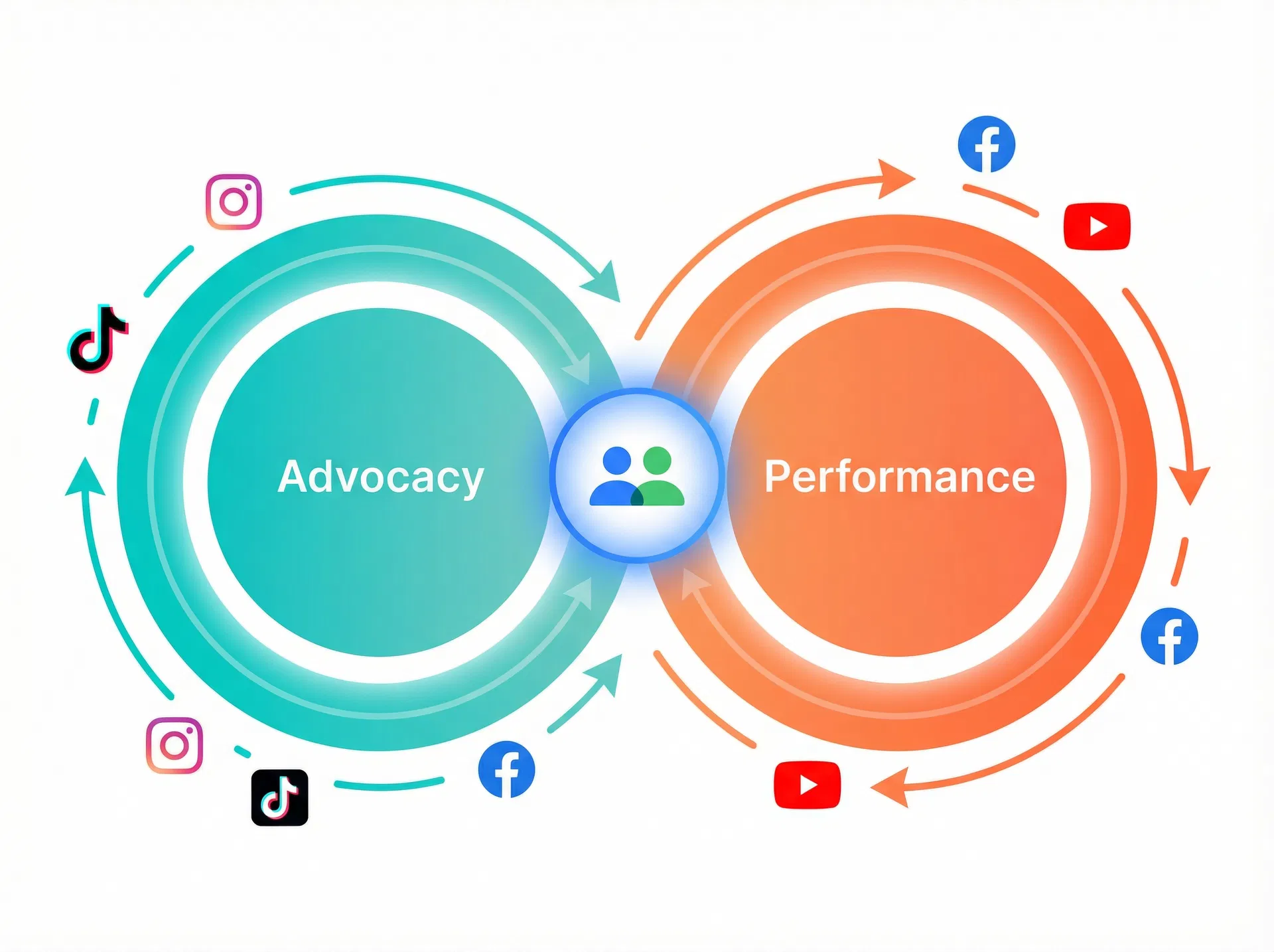 Advocacy + Performance compounding loop