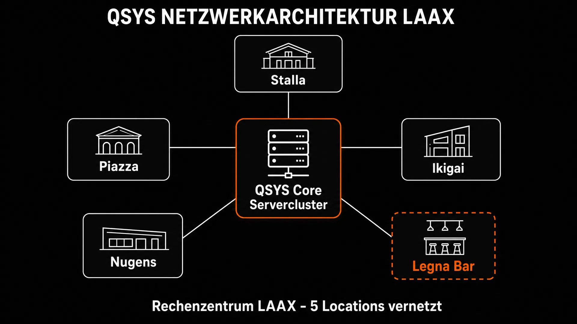 QSYS Netzwerkarchitektur Laax