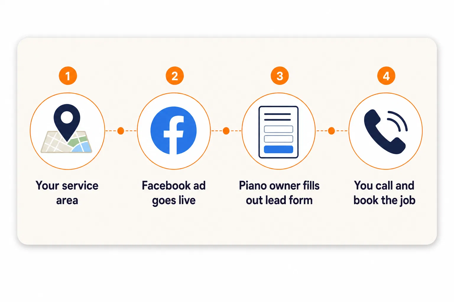 Intunition four-step advertising process pipeline