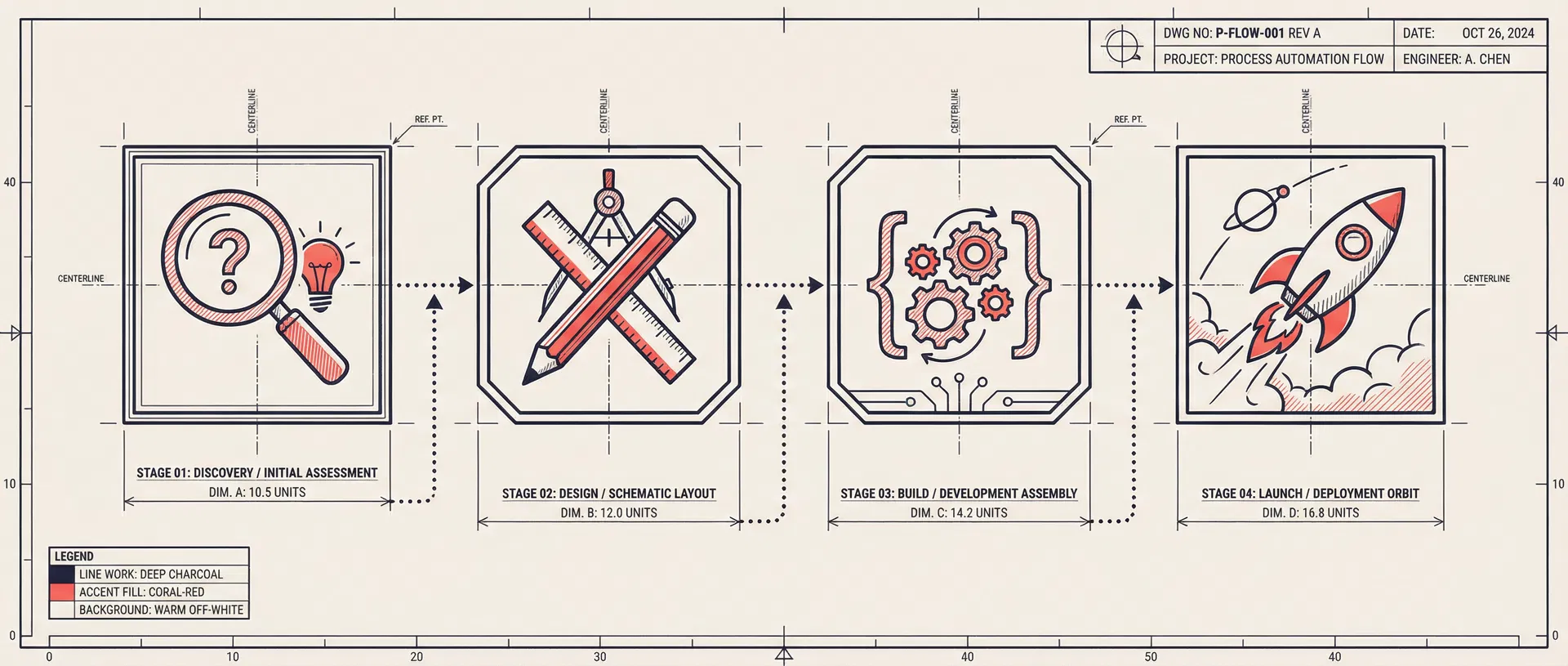 Four-stage process flow: Discovery, Design, Build, Launch