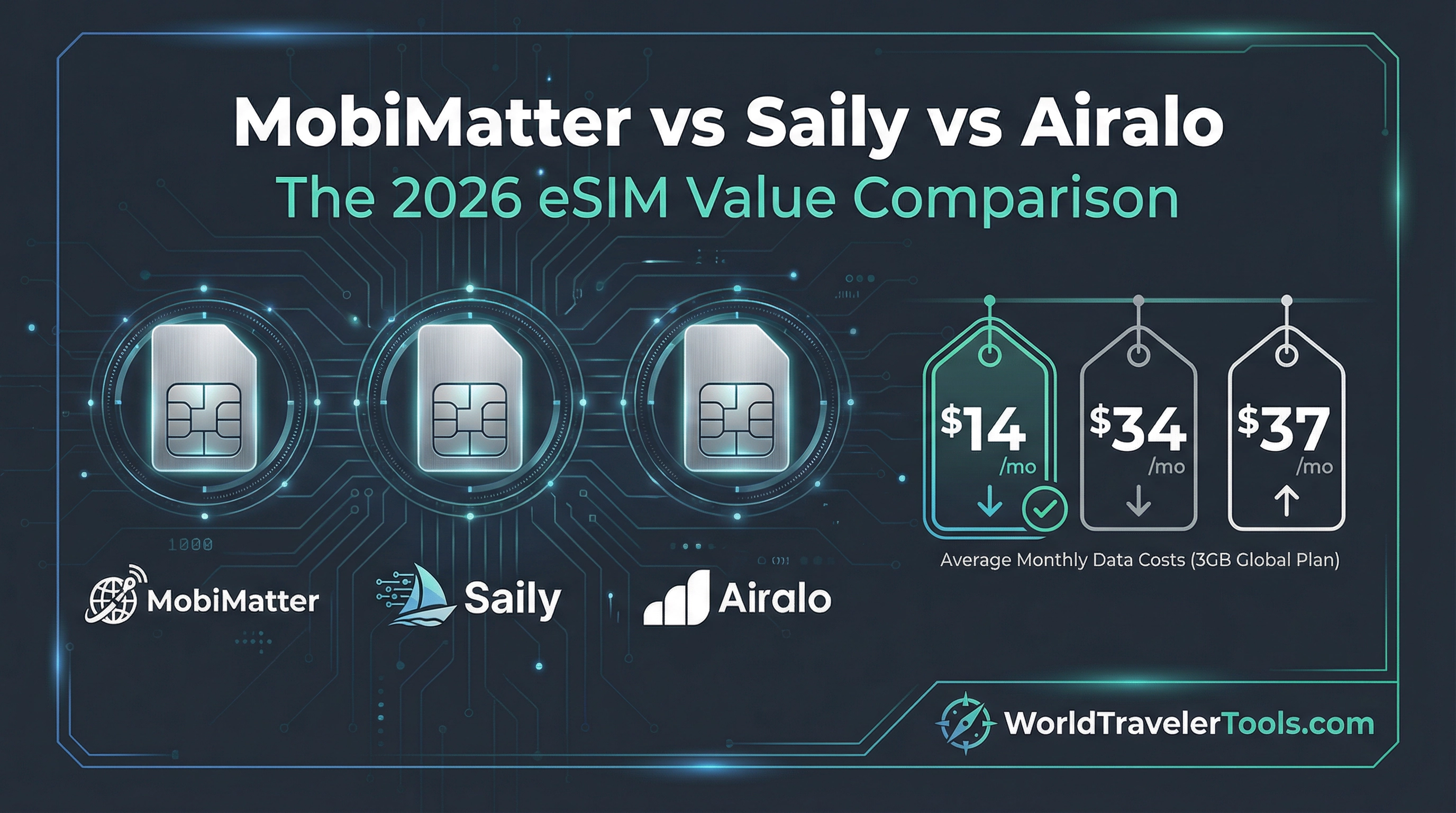 MobiMatter vs Saily vs Airalo: The 2026 eSIM Value Comparison