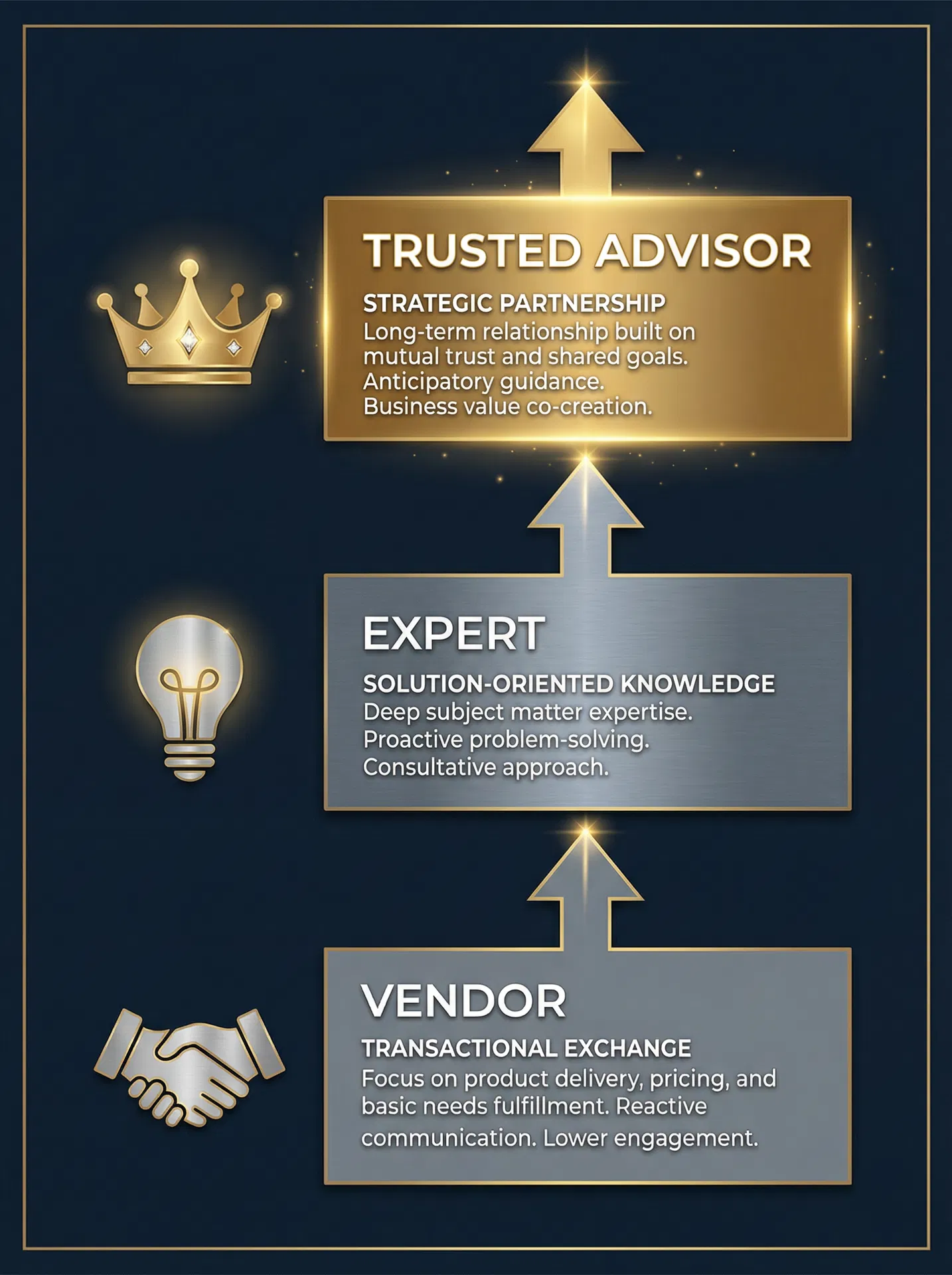 The Vendor to Expert to Trusted Advisor framework — three levels of B2B selling